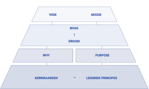 WELL strategie fundamenten missie visie purpose